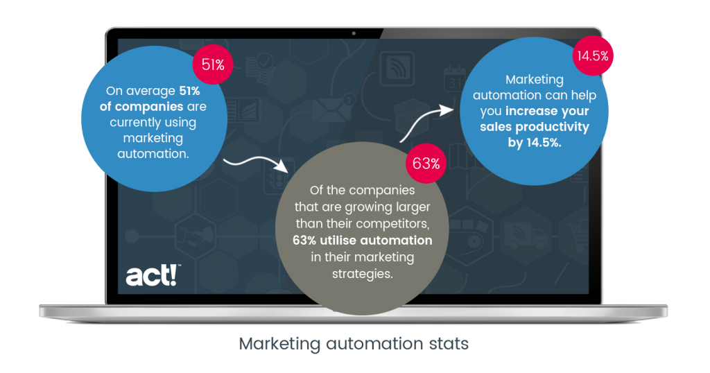 Infographic that shows that 51% of ompanies are currently using CRM, of the companies that are growing, 63% use automation in their marketing strategies and marketing automation can help increase sales productivity by 14.5%.