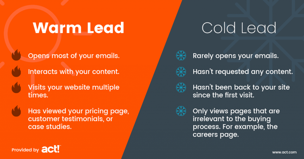 infographic showing warm leads versus cold leads. The list of warm leads includes opens most of your emails, interacts with your content, visits your website multiple times, and has viewed your pricing page, customer testimonials, or case studies. The list of cold leads includes rarely opens your emails, hasn't requested any content, hasn't been back to your site since the first visit, and only views pages that are irrelevant to the buying process, for example, the careers page.