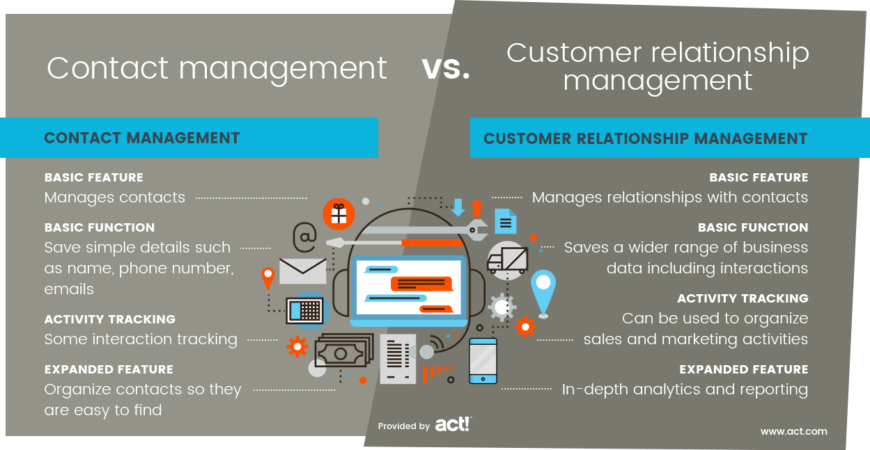 Customer Relationship Management (CRM)