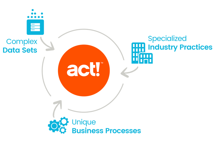 act! CRM logo with 3 points going to the logo: complex data sets, unique business processes, and specialized industry practices
