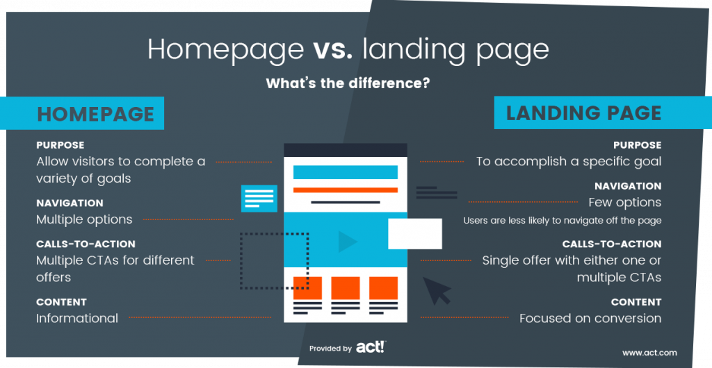 homepage vs landing page. What's the difference? Homepage: purpose: allows visitors to complete a variety of goals. Navigation: multiple options. Calls to action: multiple CTA's for different offers. Content: information. Versus landing page: purpose: to accomplish a specific goal. Navigation: few options uses are less likely to navigate off the page. Calls to action: single offer with either one or multiple CTA's. Content: focused on conversion.