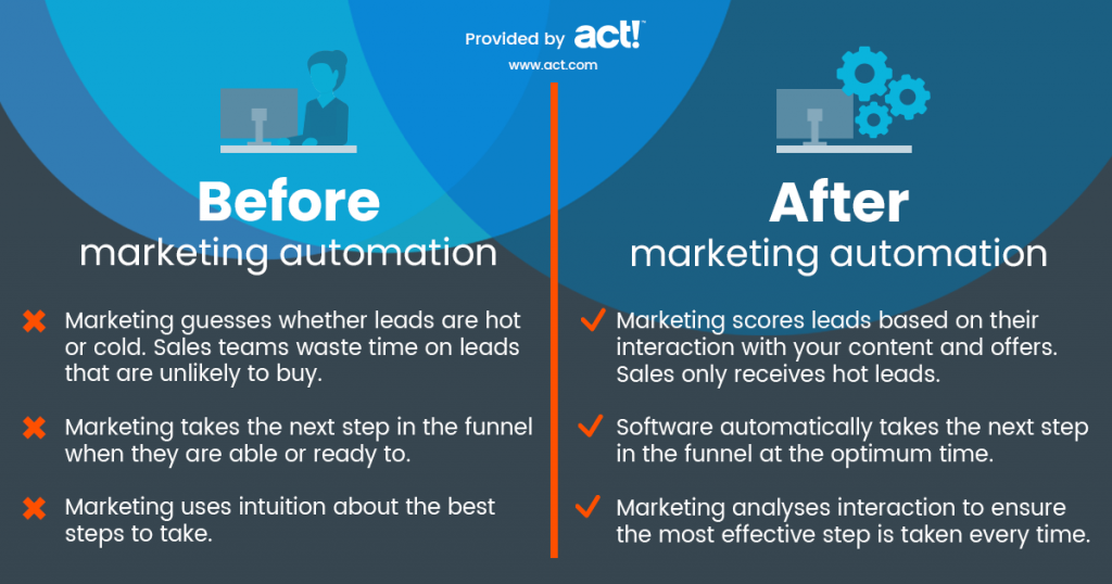 before marketing automation: marketing guess is whether leads are hot or cold. Sales team waste time on leads that are unlikely to buy. Marketing takes the next step in the final when they're able or ready to. Marketing uses intuition about the best steps to take. Versus after marketing automation: marketing scores leads based on their interaction with your content and offers. Sales only receives hot leads. Software automatically takes the next step in the funnel at the optimum time. Marketing analysis interaction to ensure the most effective steps taken every time.