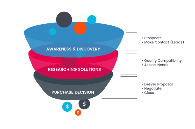 awareness & discovery includes prospect and making contacts. Researching solutions includes qualify compatibility and assess needs. Purchase decision includes deliver proposal, negotiate, and close.