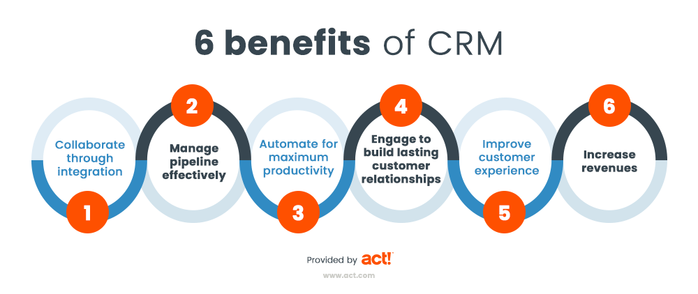 Six benefits of CRM: one collaborate through integration, two manage pipeline effectively, three automate for maximum productivity, four engaged to build lasting customer relationships, five improved customer experience, six increased revenues
