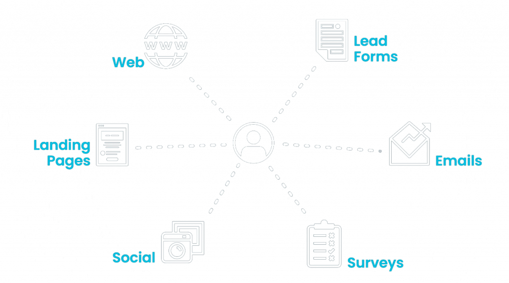 avatar with a web of options coming out of it including: web, lead forms, emails, surveys, social, landing pages