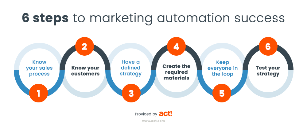 Six steps to marketing automation success: one know your sales process, two know your customers, three have a defined strategy, four create the required materials, five keep everyone in the loop, six test your strategy