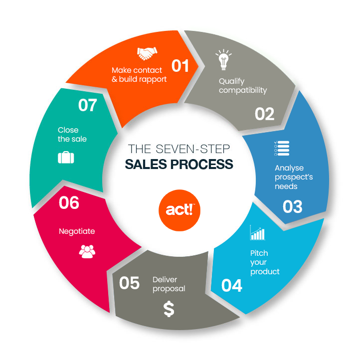 The seven step sales process: one make contact and build rapport, to qualify compatibility, three analyze prospects needs, for pitcher product, five deliver proposal, six negotiate, seven close the sale