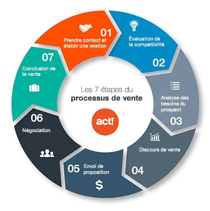 Comment connaître les ventes d'un produit sur  ?