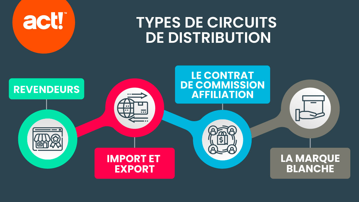 Sur Les Relations Ventes Produits Clients Temps De Schémas : Guide complet du circuit de distribution