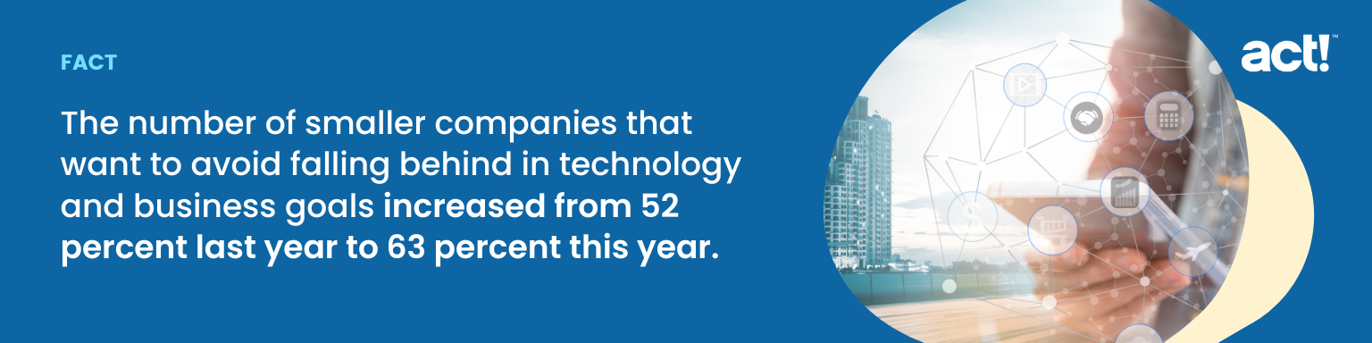  The number of smaller companies that want to avoid falling behind in technology and business goals increased from 52 percent last year to 63 percent this year.