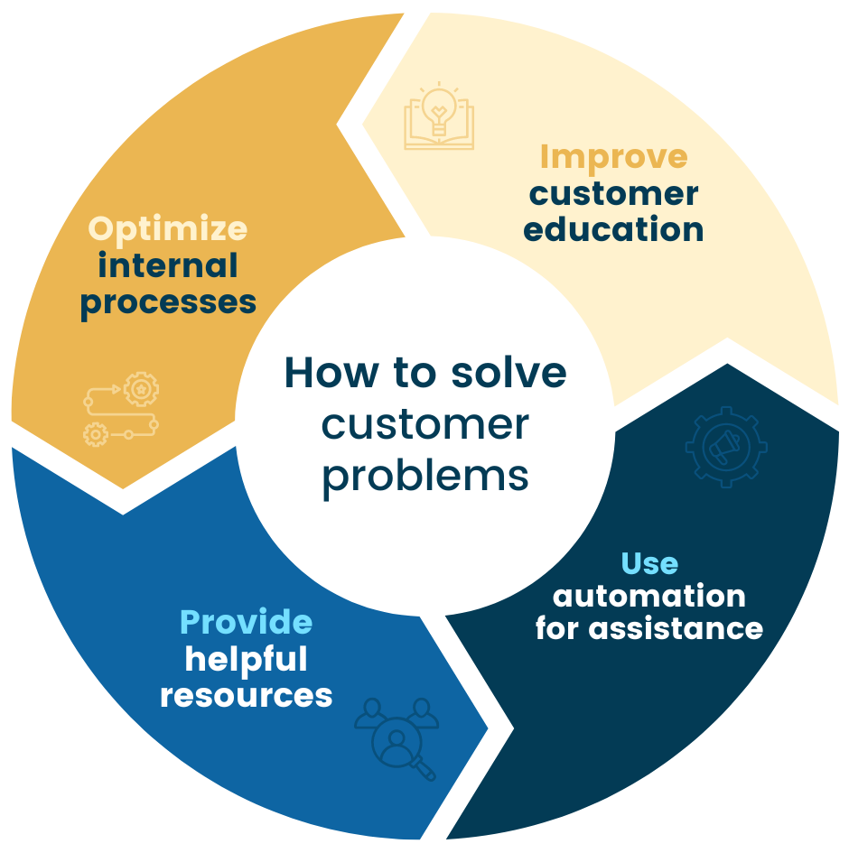 How to solve customer problems Optimize internal processes Provide helpful resources Use automation for assistance Improve customer education