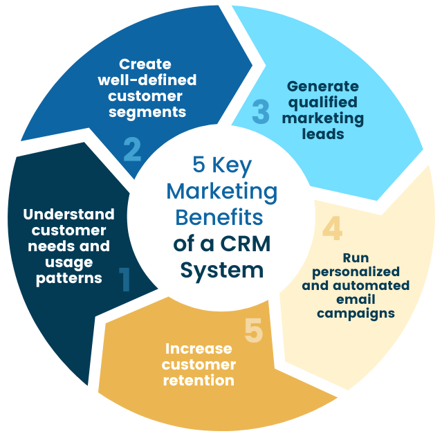 5 key benefits of a CRM system 1. Understand customer needs 2. Create well-defined customer segments 3. Generate qualified marketing leads 4. Run personalized and automated email campaigns 5. Increase customer retention