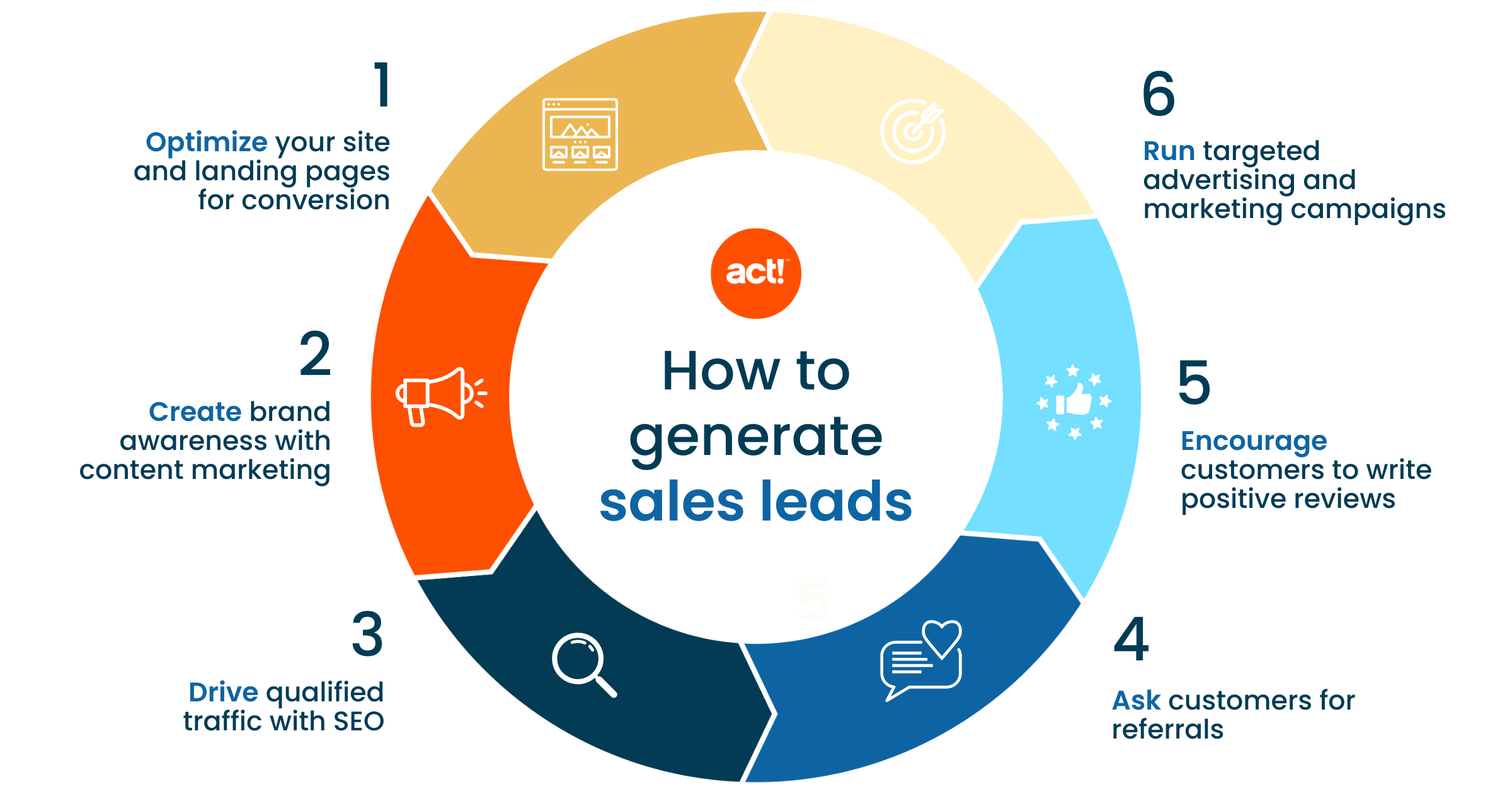 How to generate sales leads 1. Optimize your site and landing pages for conversion 2. Create brand awareness with content marketing 3. Drive qualified traffic with SEO 4. Ask customers for referrals 5. Encourage customers to write positive reviews 6. Run targeted advertising and marketing campaigns