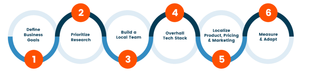 info graphic outlining these six steps 1. Define business goals 2. Prioritize research 3. Build a local team 4. Overhall tech stack 5. Localize product, pricing & marketing 6. Measure & adapt