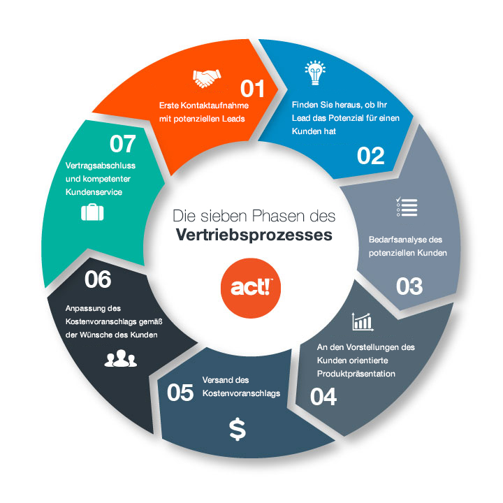 Die sieben Phasen des Vertriebsprozesses