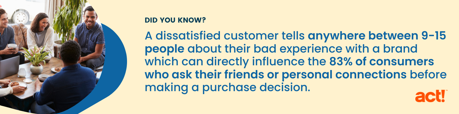A dissatisfied customer tells anywhere between 9-15 people about their bad experience with a brand which can directly influence the 83 percent of consumers who ask their friends or personal connections before making a purchase decision.