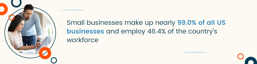 A rectangle that says Small businesses make up nearly 99.0% of all US businesses and employ 46.4% of the country's workforce