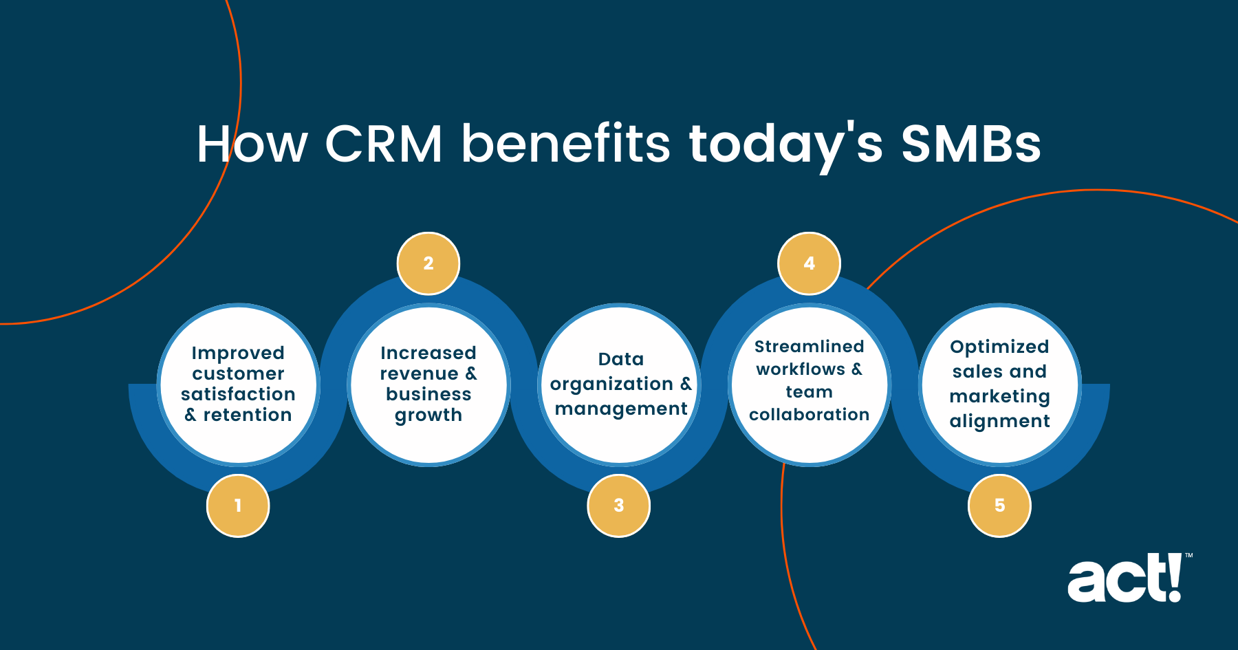 How CRM benefits today's SMBs Improved customer satisfaction & retention Increased revenue & business growth Data organization & management Streamlined workflows & team collaboration Optimized sales and marketing alignment