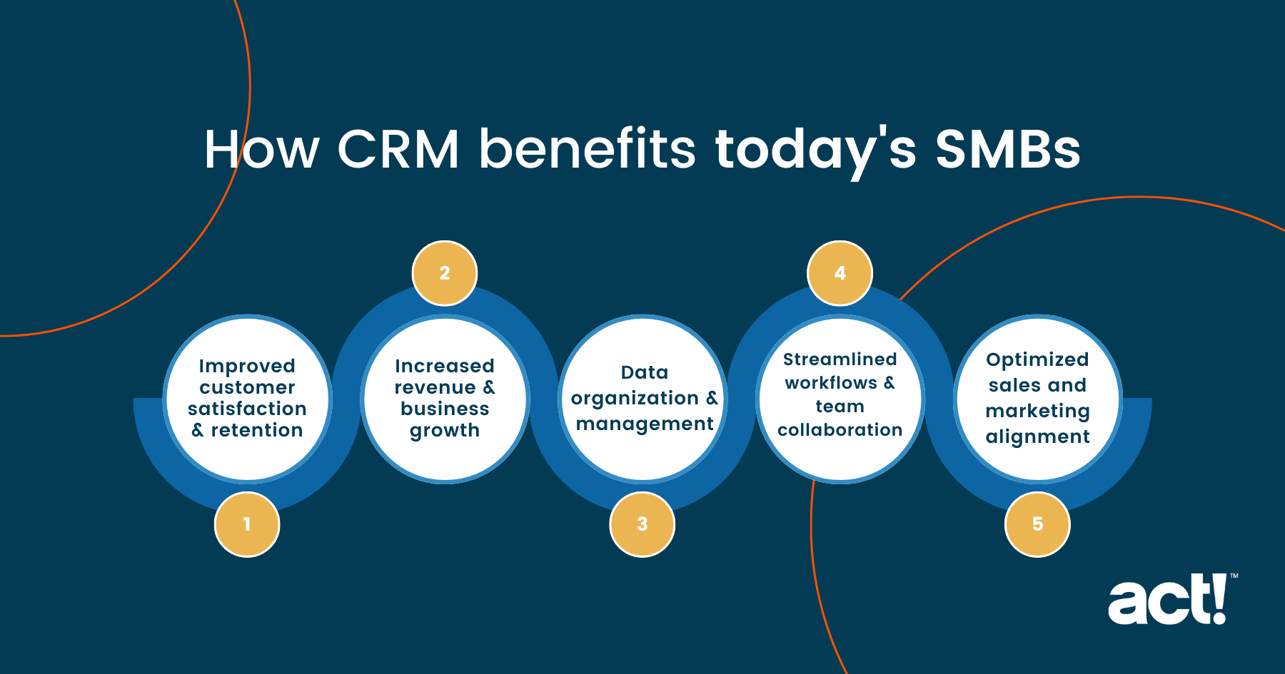 How CRM benefits today's SMBs

Improved customer satisfaction & retention
Increased revenue & business growth
Data organization & management
Streamlined workflows & team collaboration
Optimized sales and marketing alignment