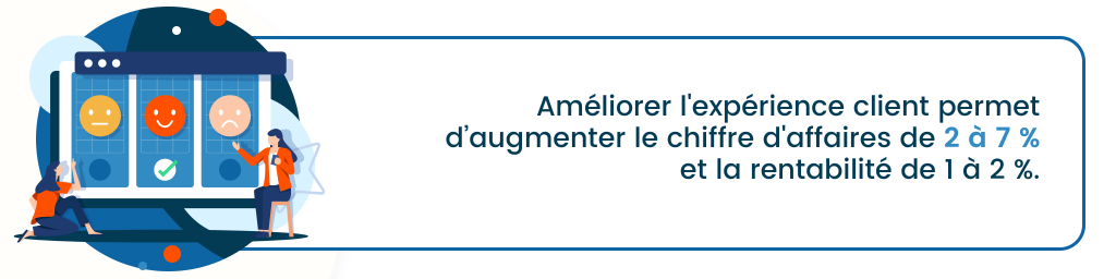 Améliorer l'expérience client permet d’augmenter le chiffre d'affaires de 2 à 7 % et la rentabilité de 1 à 2 %. 