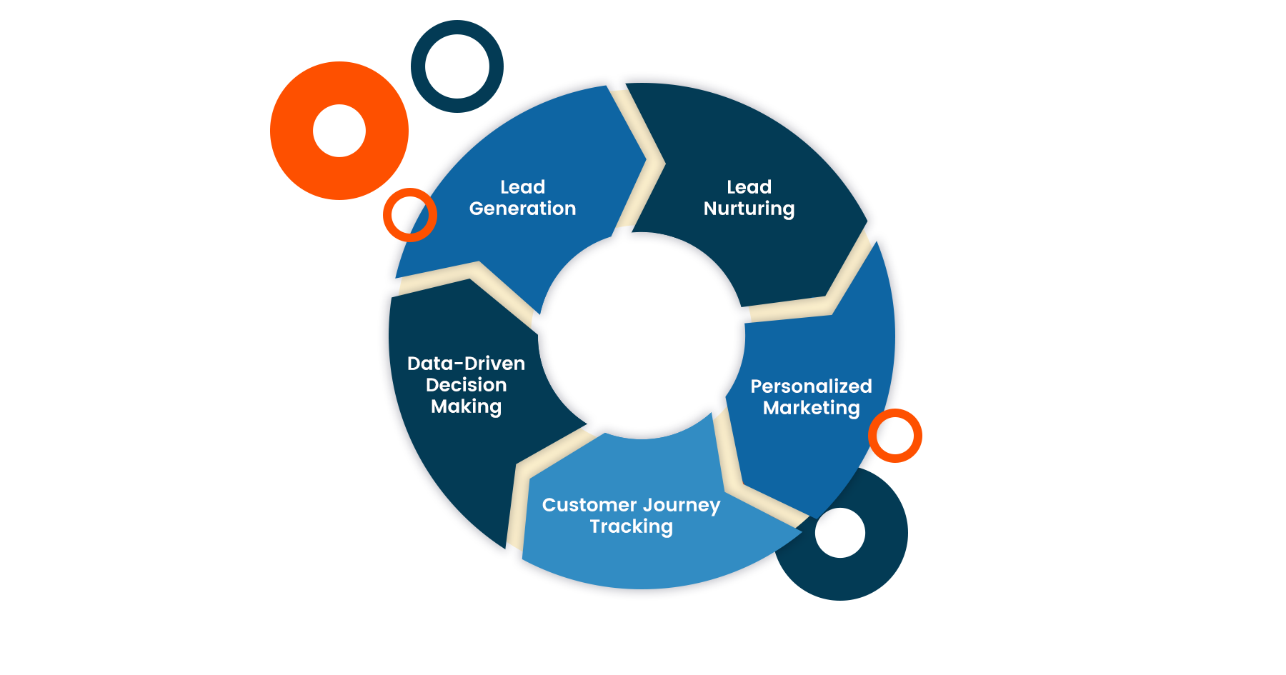 A wheel with arrows depicting the components of how start-ups can use CRM and marketing automation. The components include: lead generation lead nurturing personalized marketing customer journey tracking data-driven decision making