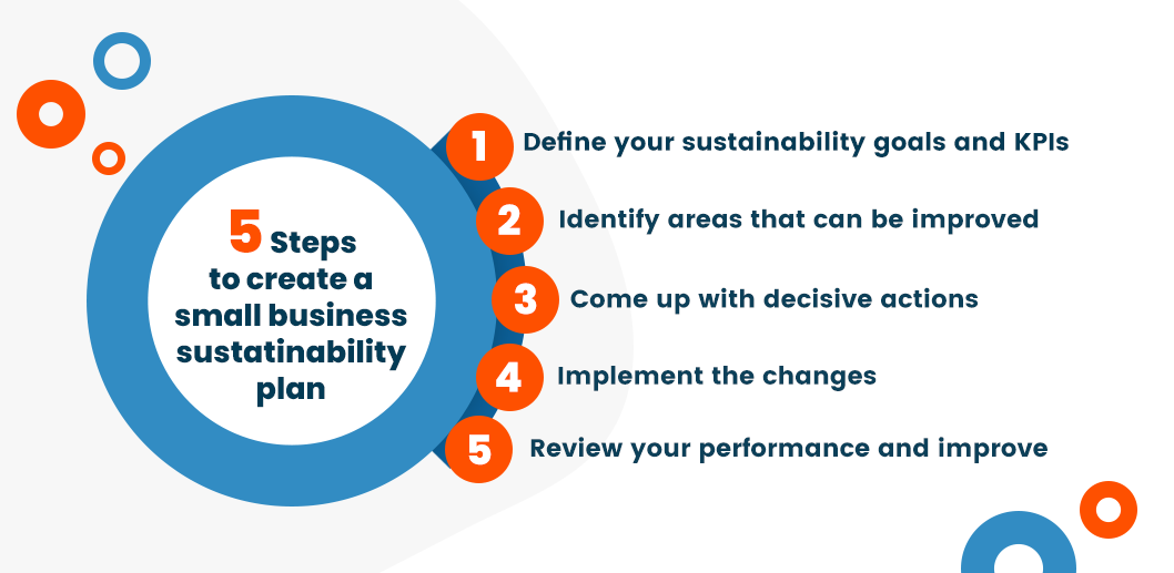 A call out box that lists the five steps to create a small business sustainability plan