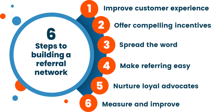 An infographic that says, "6 Steps to building a referral network 1. Improve customer experience 2. Offer compelling incentives 3. Spread the word 4. Make referring easy 5. Nurture loyal advocates 6. Measure and improve"