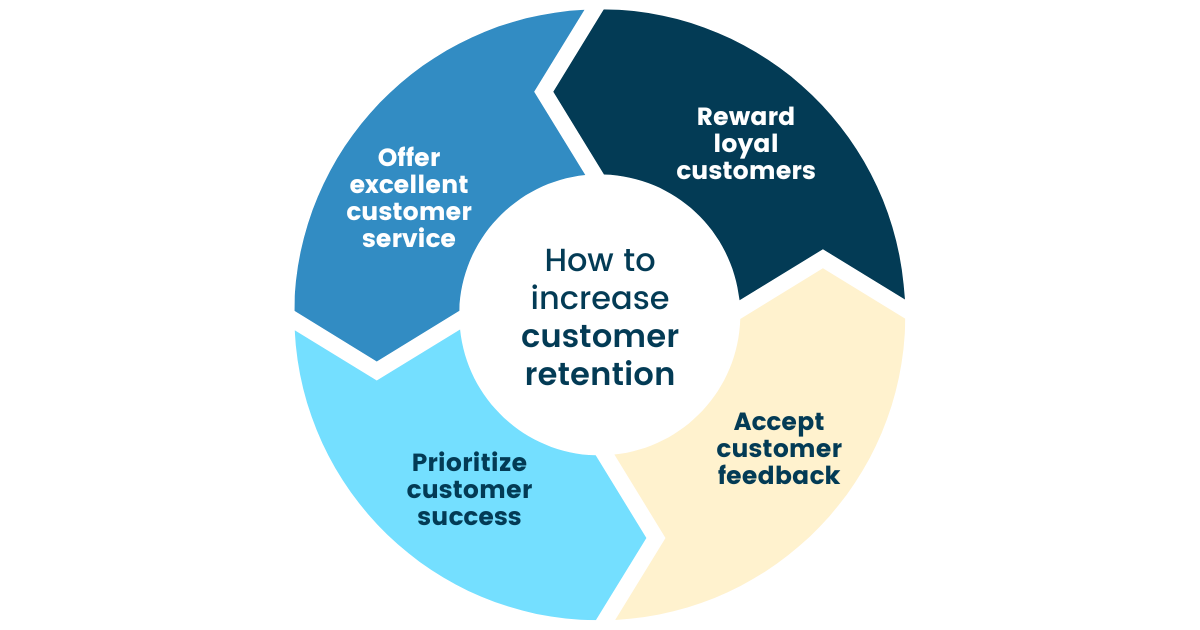 Strategies to retain customers, that you can start today