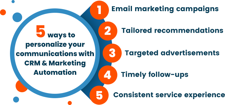 An infographic that says, 5 ways to personalize your communications with CRM & Marketing Automation 1. Email marketing campaigns 2. Tailored recommendations 3. Targeted advertisements 4. Timely follow-ups 5. Consistent service experience