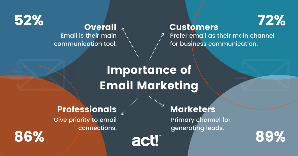 Importance of email marketing: 52% overall email is their main communication tool. 72% customers preferred email as their main channel for business communication. 86% professionals give priority to email connections. 89% marketers primary channel for generating leads.