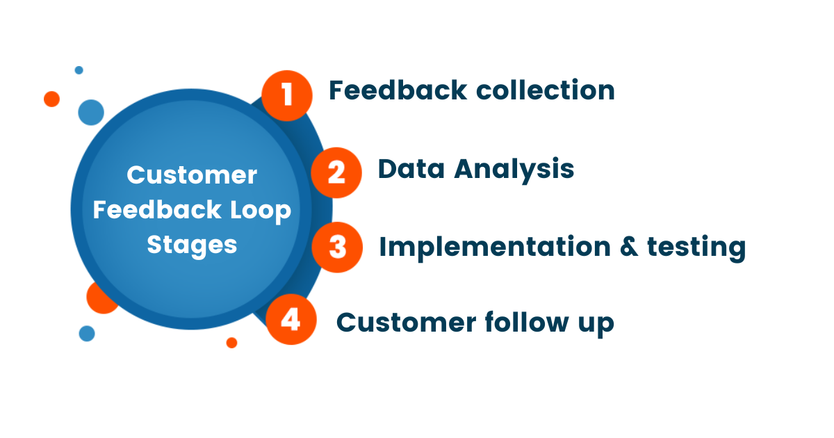 an infographic that says Customer Feedback Loop Stages: 1. Feedback collection 2. Data Analysis 3. Implementation & testing 4. Customer follow up
