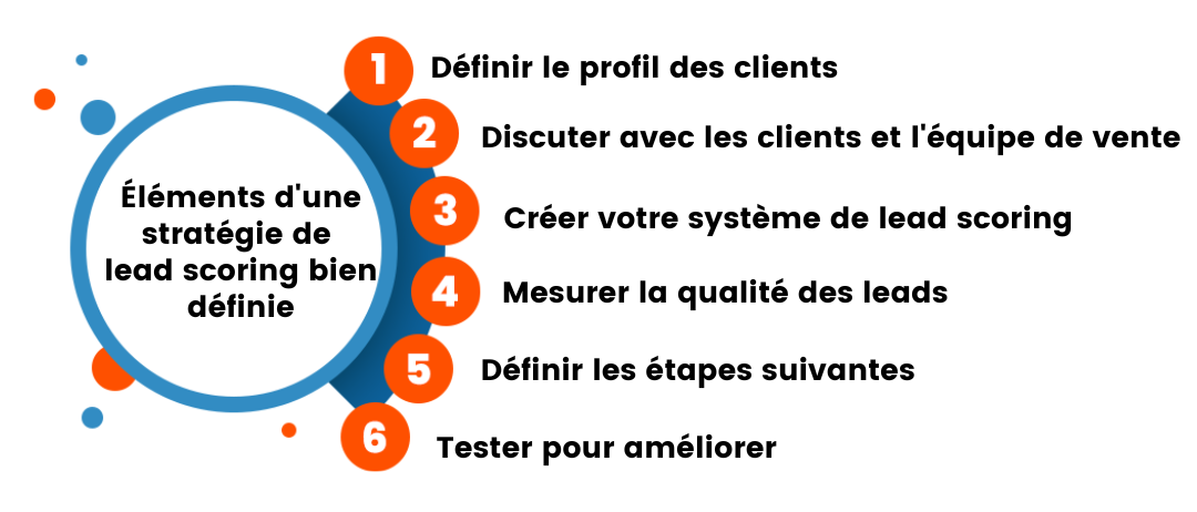 Éléments d'une stratégie de lead scoring bien définie