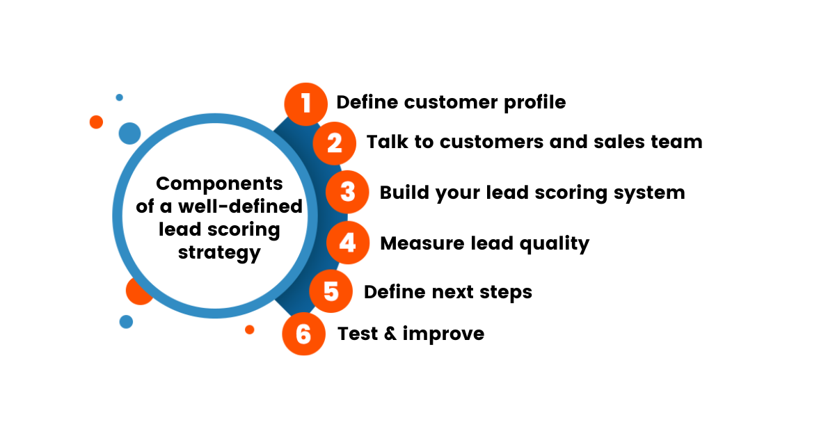 and infographic tht says: Components of a well-defined lead scoring strategy 1. Define customer profile 2. Talk to customers and sales team 3. Build your lead scoring system 4. Measure lead quality 5. Define next steps 6. Test & improve