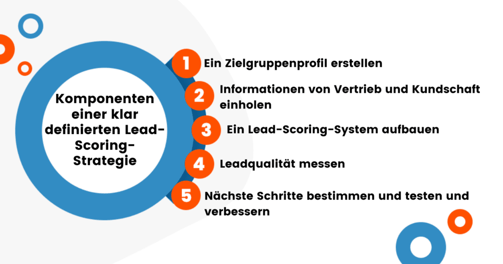 Lead-Scoring-Strategie