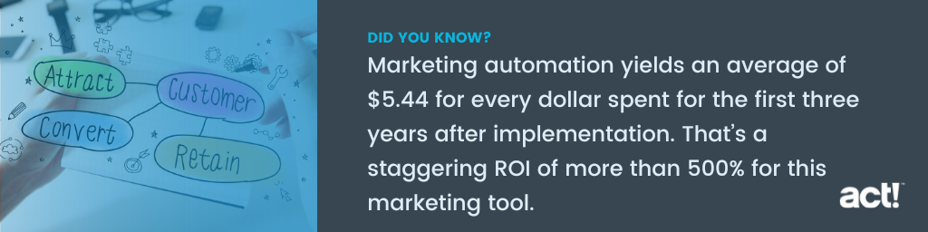 marketing automation yields an average of $5.44 for every dollar spent for the first three years after implementation. That’s a staggering ROI of more than 500 percent for this marketing tool.
