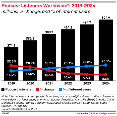 A chart that depicts worldwide podcast listeners