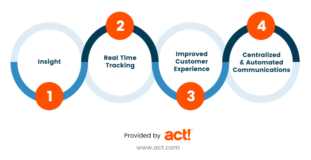 Real estate outcomes and benefits