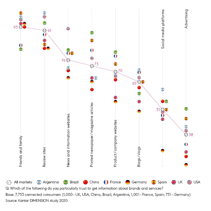 Image via Kantar - chart depciting the regional impact of a referral program