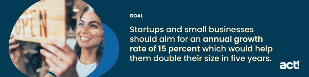 startups and small businesses should aim for an annual growth rate of 15 percent which would help them double their size in five years