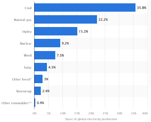 a bar graph showing renewable energy sources share of global electricity production