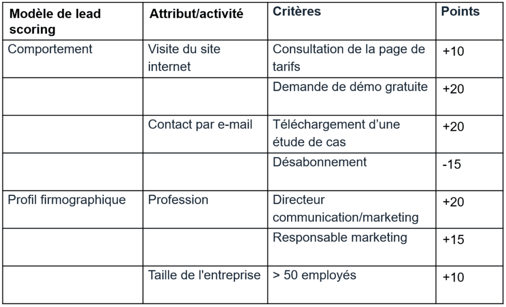 Tableu lead scoring avec activité, critères et points