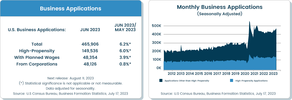 charts showing the growth of business applications in June 2023 Image via US Census Bureau