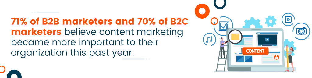 A rectangle box that says 71% of B2B marketers and 70% of B2C marketers believe content marketing became more important to their organization this past year.