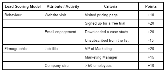 lead scoring criteria and points