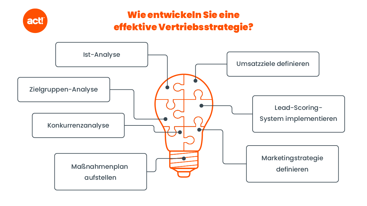 Vertriebsstrategie