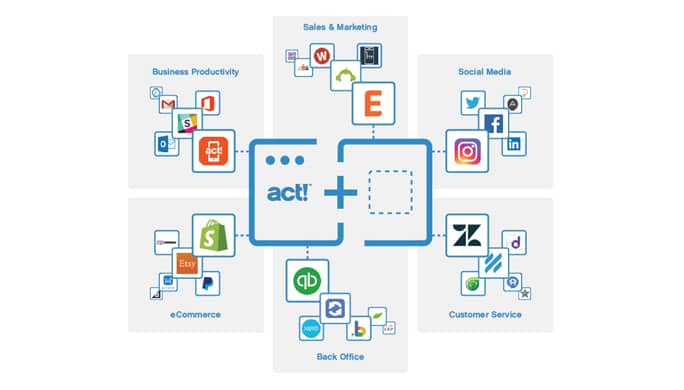 Act connect, with sales marketing, social media, customer service, back office, eCommerce, and business productivity
