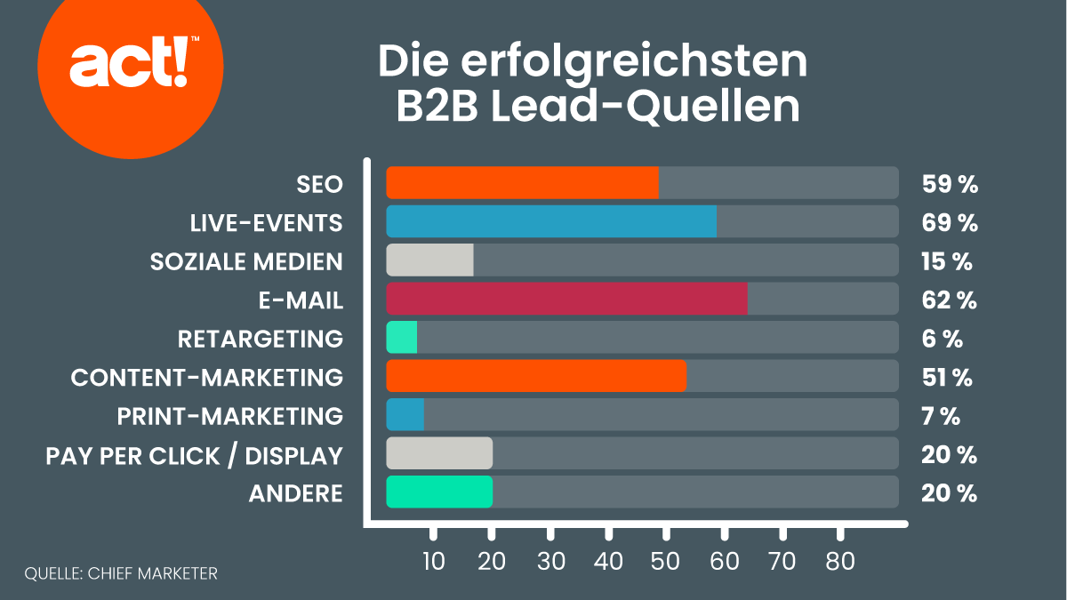 B2B-Leadgenerierung