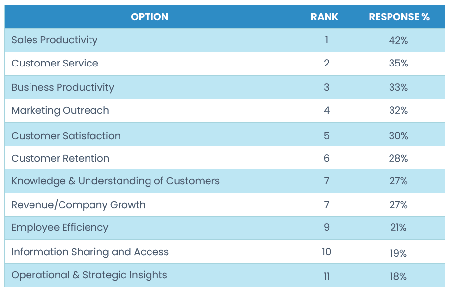 Signficant improvements provided by CRM