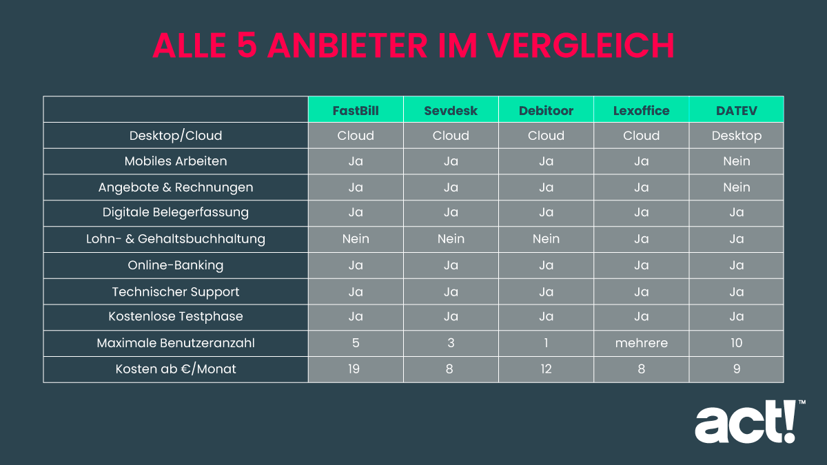 Buchhaltungssoftware-Vergleich