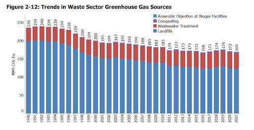A graph showing trends in the waste sector for greenhouse gas sources